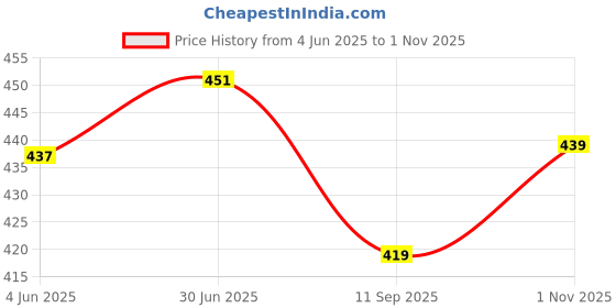 flipkart.com smstrader Rear Mud Guard, Front Mud Guard For Maruti Celerio ZXI AT 2021 smstrader Price History Graph from 4 Jun 2025 to 1 Nov 2025