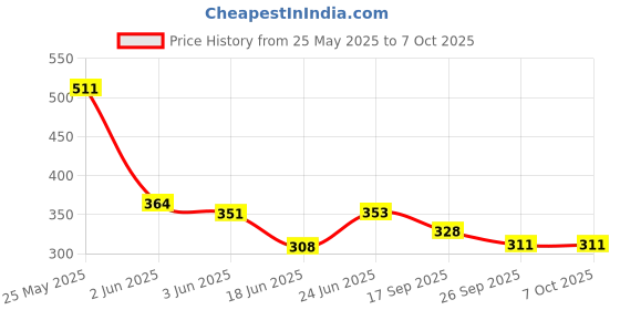 flipkart.com smstrader Rear Mud Guard, Front Mud Guard For Maruti Ertiga CNG VXI 2018 smstrader Price History Graph from 25 May 2025 to 6 Oct 2025