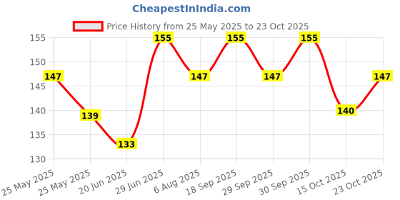 flipkart.com madhav kitchen king SMT 02 Snap Trap madhav kitchen king Price History Graph from 25 May 2025 to 23 Oct 2025