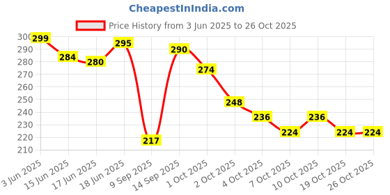 flipkart.com madhav kitchen king SMT-07 Live Trap madhav kitchen king Price History Graph from 3 Jun 2025 to 26 Oct 2025