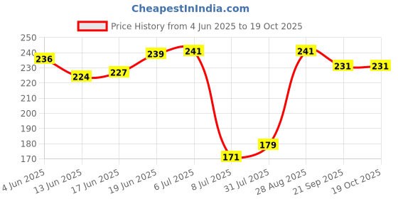flipkart.com kumawat brothers SMT-09 Live Trap kumawat brothers Price History Graph from 4 Jun 2025 to 19 Oct 2025