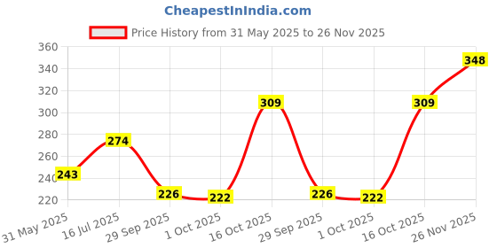 flipkart.com smt fun town happy green shuttal Feather Shuttle - White smt fun town Price History Graph from 31 May 2025 to 26 Nov 2025