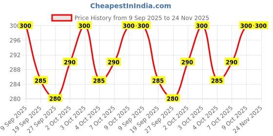 flipkart.com SMT New Traditional Cotton White Single 2 Meters Dhoti With Golden Jerry Boarder Striped Men Dhoti Price History Graph from 9 Sep 2025 to 24 Nov 2025