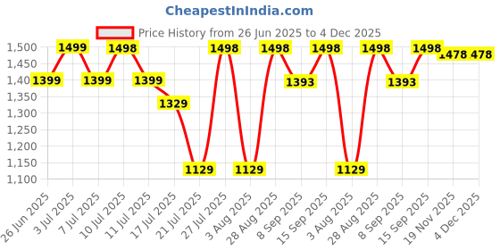 flipkart.com SMT Portable Mini Air Conditioner Fan – 3-in-1 Evaporative Cooler Cooler Price History Graph from 26 Jun 2025 to 4 Dec 2025