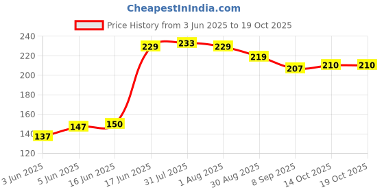 flipkart.com smt Reusable & Washable Food Grade Fridge Net Storage Bag Fruit Vegetable Veggie Nylon Mesh Produce Bag Pack of 12 Grocery Bags smt Price History Graph from 3 Jun 2025 to 18 Oct 2025