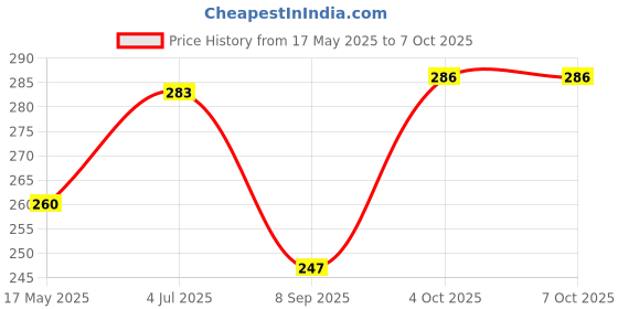 flipkart.com smt tech C-1 Mobile Holder Stand 360 Degree Rotating with Charging Slot-18 Bike Mobile Holder smt tech Price History Graph from 17 May 2025 to 7 Oct 2025