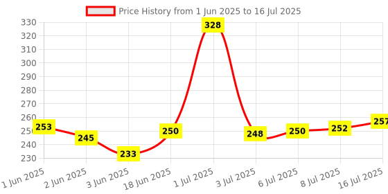 flipkart.com Smt Tech Helmet Strap Camera Mount Price History Graph from 1 Jun 2025 to 16 Jul 2025