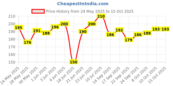 flipkart.com smt tech Universal C-2 Bike Mobile Stand Metal Body 360 Degree Rotating-16 Bike Mobile Holder smt tech Price History Graph from 24 May 2025 to 15 Oct 2025