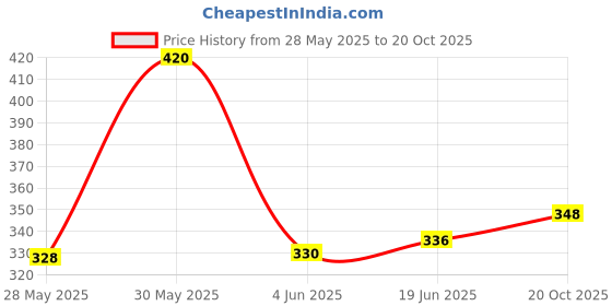 flipkart.com SMT Welcro pocket dhoti Men Dhoti Price History Graph from 28 May 2025 to 20 Oct 2025