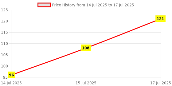 flipkart.com insight Smudge Free Eyebrow Pencil with Styler For Bold & Beautiful Eyebrows (Black) insight Price History Graph from 14 Jul 2025 to 15 Jul 2025