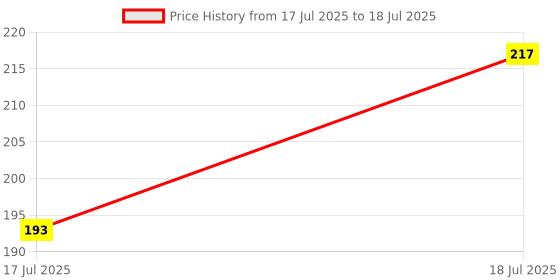 flipkart.com latixmat Smudge Free ,Water Proof Lines & Designs Sketch Eye Liner 1.5 g latixmat Price History Graph from 17 Jul 2025 to 18 Jul 2025