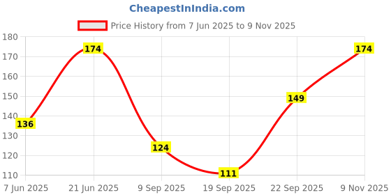 flipkart.com sugar cosmetics Smudge Me Not Mini Liquid Matte Lipstick,Transferproof & Enriched with Vitamin E sugar cosmetics Price History Graph from 7 Jun 2025 to 9 Nov 2025