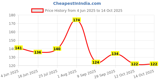 flipkart.com sugar cosmetics Smudge Me Not Mini Liquid Matte Lipstick,Transferproof & Enriched with Vitamin E sugar cosmetics Price History Graph from 4 Jun 2025 to 14 Oct 2025