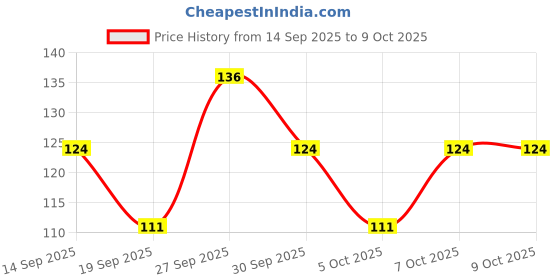 flipkart.com sugar cosmetics Smudge Me Not Mini Liquid Matte Lipstick,Transferproof & Enriched with Vitamin E sugar cosmetics Price History Graph from 14 Sep 2025 to 7 Oct 2025