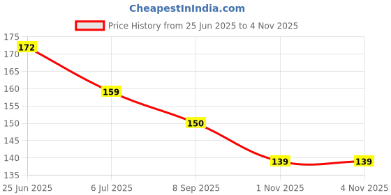 flipkart.com darving Smudge Proof & Waterproof kajal for women darving Price History Graph from 25 Jun 2025 to 4 Nov 2025