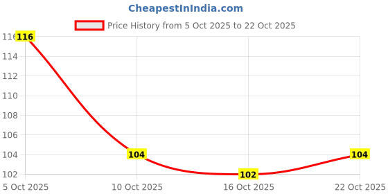 flipkart.com dhaniji Smudge Proof Essential Makeup HD2 Beauty Kajal & Nude Eyeshadow Palette & 5in1 Makeup Brush Set (7 Items in the set) dhaniji Price History Graph from 5 Oct 2025 to 22 Oct 2025