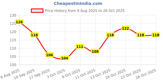 flipkart.com onfroi Smudge-Proof Eye Combo – Waterproof Kajal, Liner, Mascara, Brow Filler onfroi Price History Graph from 6 Aug 2025 to 26 Oct 2025
