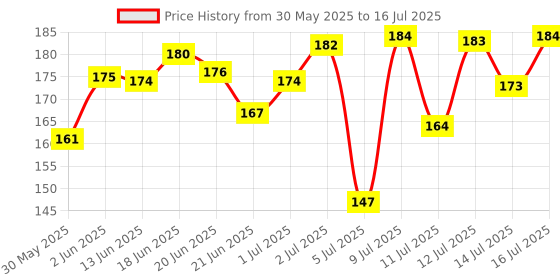 flipkart.com pilgrim Smudge-proof Kajal Argan Oil | Lasts up to 12 hrs pilgrim Price History Graph from 30 May 2025 to 16 Jul 2025