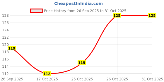 flipkart.com bigwig Smudge @proof Liquid Coloured Eyeliner Blue, Green, Black 9ML 9 ml bigwig Price History Graph from 26 Sep 2025 to 31 Oct 2025