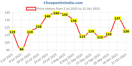 flipkart.com g4u Smudge-Proof Long Lasting Bold Liner Blue,Green,Black,Golden A1 20 ml g4u Price History Graph from 2 Jul 2025 to 21 Oct 2025