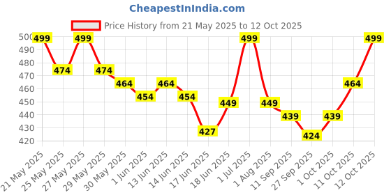 flipkart.com mars Smudge Proof Long Lasting Mascara Eyliner and Kajal pack of 3 mars Price History Graph from 21 May 2025 to 12 Oct 2025