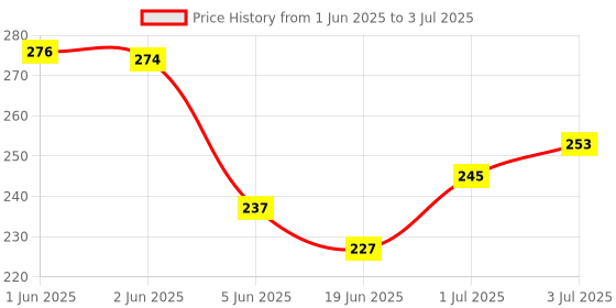 flipkart.com sugar pop Smudge Proof, Quick Drying, Long Lasting Volumizing Mascara 9 ml sugar pop Price History Graph from 1 Jun 2025 to 3 Jul 2025