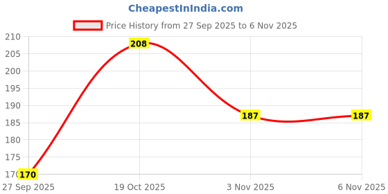 flipkart.com darving SMUDGE PROOF WATERPROOF LONG LASTING KAJAL darving Price History Graph from 27 Sep 2025 to 6 Nov 2025