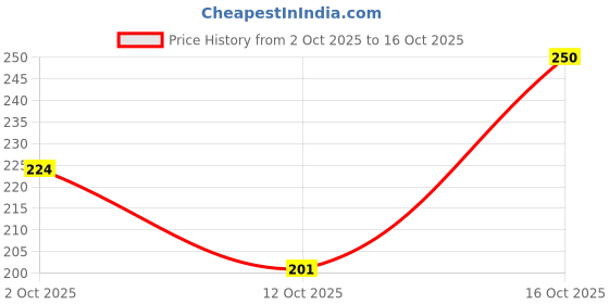 flipkart.com blushis Smudge Proof Waterproof Matte Liquid Lipstick Combo 12 pc blushis Price History Graph from 2 Oct 2025 to 12 Oct 2025