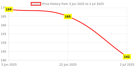 flipkart.com trendy styler Smudgeproof Eyebrows Enhancer Palatte multicolor shade 6.8 g trendy styler Price History Graph from 3 Jun 2025 to 2 Jul 2025
