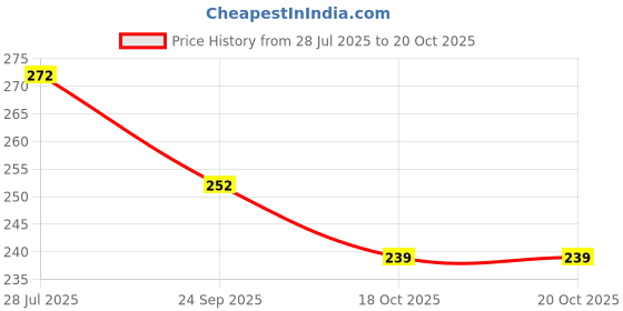 flipkart.com nyn tya Smudgeproof, High Pigmented 48-Color Eyeshadow Palette & 9-Blush with Brushes 100 ml nyn tya Price History Graph from 28 Jul 2025 to 20 Oct 2025
