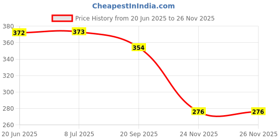 flipkart.com smuf 100 LEDs 3.5 m Multicolor Color Changing, Flickering, Steady Rice Lights smuf Price History Graph from 20 Jun 2025 to 24 Nov 2025
