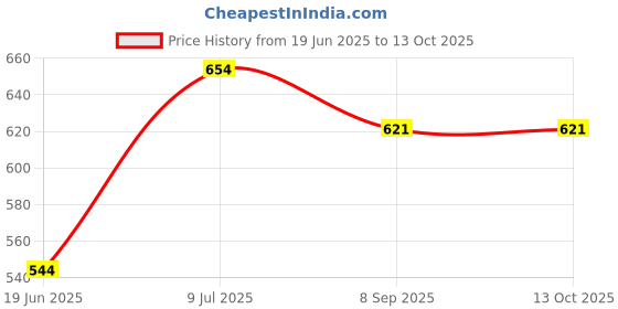 flipkart.com smuf 1500W Electric Shock Proof ( Multicolor ) 1500 W Shock Proof Immersion Heater Rod smuf Price History Graph from 19 Jun 2025 to 12 Oct 2025