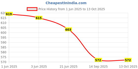 flipkart.com smuf 2 Year Warranty Shock Proof & Water Proof Fast Heating 2000 W Immersion Heater Rod smuf Price History Graph from 1 Jun 2025 to 13 Oct 2025