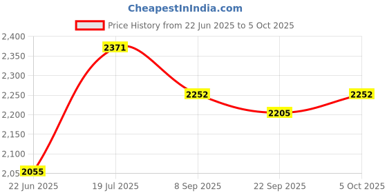 flipkart.com smuf 2000 W Radiant Cooktop Jog Dial smuf Price History Graph from 22 Jun 2025 to 5 Oct 2025