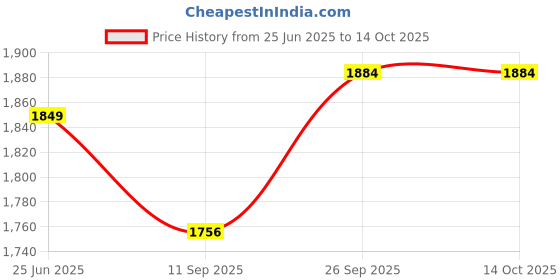 flipkart.com smuf 300 W White Hand Blender smuf Price History Graph from 25 Jun 2025 to 13 Oct 2025