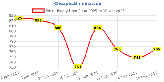 flipkart.com smuf Advanced Copper Kettle Element For Tank And Drum 2500 W Immersion Heater Rod smuf Price History Graph from 2 Jun 2025 to 10 Oct 2025