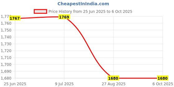 flipkart.com smuf Andslite Nano 2.0 10 Hours Backup With Side Light Torch smuf Price History Graph from 25 Jun 2025 to 6 Oct 2025