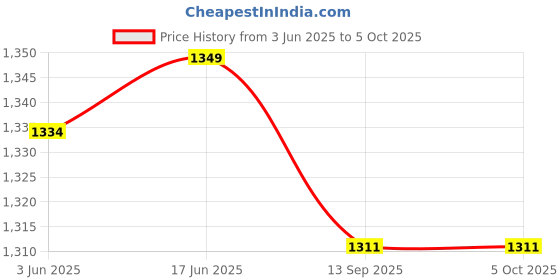 flipkart.com smuf Andslite RHL 2 Head Light 1 KM Range 8 Hours Backup 8 hrs Torch Emergency Light smuf Price History Graph from 3 Jun 2025 to 5 Oct 2025
