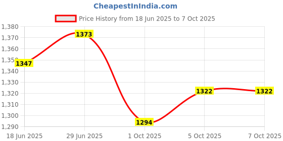 flipkart.com smuf Andslite RHL 2 Warm White 8 Hours Battery Backup 1 KM Range 8 hrs Lantern Emergency Light smuf Price History Graph from 18 Jun 2025 to 7 Oct 2025