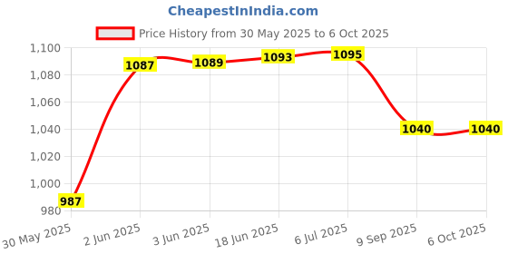 flipkart.com smuf Andslite Vip LED 8 Hours Battery Backup Torch smuf Price History Graph from 30 May 2025 to 6 Oct 2025