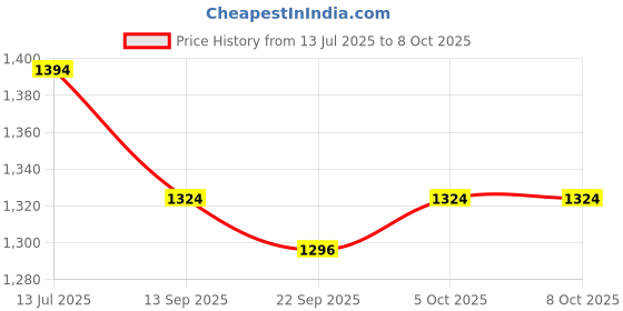 flipkart.com smuf Automatic Power Cut Heater Element With Thermostat Water Heater For Tank & Drum 2000 W Shock Proof Immersion Heater Rod smuf Price History Graph from 13 Jul 2025 to 7 Oct 2025
