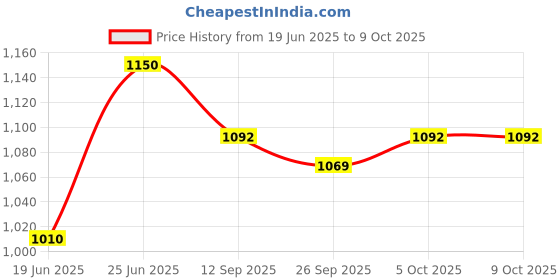 flipkart.com smuf Automatic Power Cut Kettle Element With Thermostat Coil For Home/Tank 2000 W Shock Proof Immersion Heater Rod smuf Price History Graph from 19 Jun 2025 to 9 Oct 2025