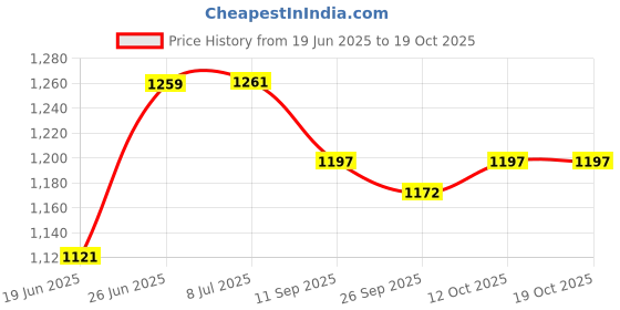 flipkart.com smuf Automatic Power Cut Kettle Element With Thermostat For Home/Tank 2000 W Shock Proof Immersion Heater Rod smuf Price History Graph from 19 Jun 2025 to 15 Oct 2025