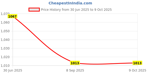 flipkart.com smuf Automatic Power Cut Kettle Element With Thermostat Water Heater For Tank 2500 W Shock Proof Immersion Heater Rod smuf Price History Graph from 30 Jun 2025 to 9 Oct 2025