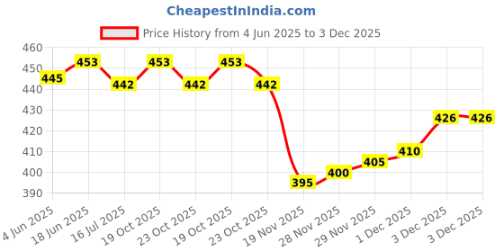 flipkart.com Smuf BT Light Bulb Smart Bulb Price History Graph from 4 Jun 2025 to 3 Dec 2025