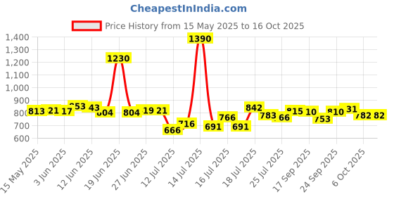 flipkart.com smuf by tomlix Heavy Weight Laundry With Wire & Connector 450 W Dry Iron smuf by tomlix Price History Graph from 15 May 2025 to 16 Oct 2025