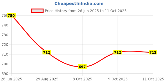 flipkart.com smuf Copper Kettle Element For Tank And Drum 1500 W Shock Proof Immersion Heater Rod smuf Price History Graph from 26 Jun 2025 to 11 Oct 2025