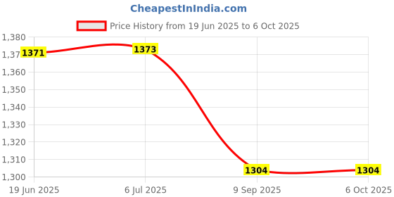 flipkart.com smuf High Brightness 1000 Meter Long Range, 10000 mAh / 08 Hours Battery Backup Torch smuf Price History Graph from 19 Jun 2025 to 6 Oct 2025