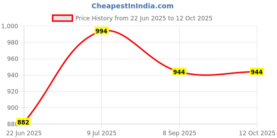 flipkart.com smuf ISI Marked Pure Copper Shock Proof Kettle Element Water Heater For Drum/Tank 2000 W Shock Proof Immersion Heater Rod smuf Price History Graph from 22 Jun 2025 to 12 Oct 2025