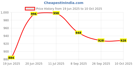 flipkart.com smuf ISI Marked Shock Proof Pure Copper Electric Geyser Kettle Element For Drum/Tank 2000 W Shock Proof Immersion Heater Rod smuf Price History Graph from 19 Jun 2025 to 10 Oct 2025
